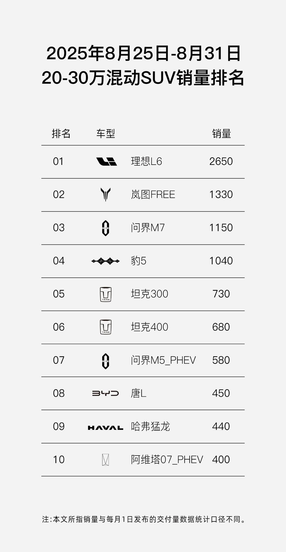 8月銷量超5200臺(tái)!嵐圖FREE+如何成為30萬(wàn)內(nèi)混動(dòng)SUV新變量?