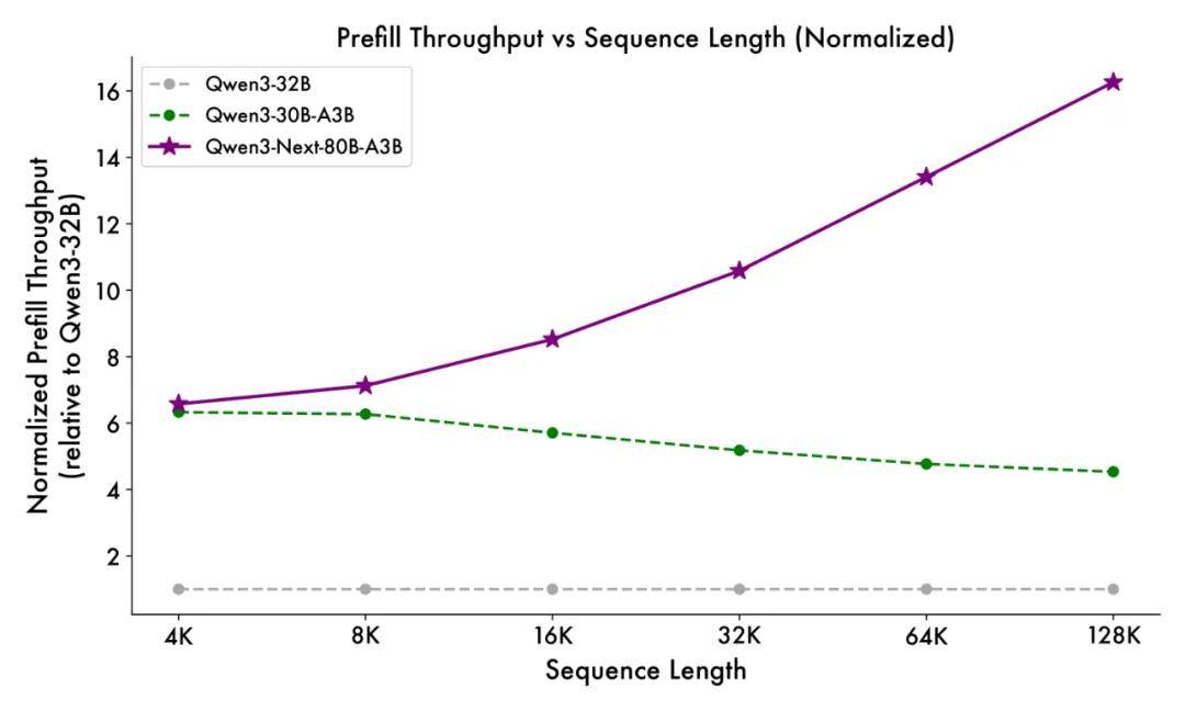 全新MoE架構!阿里開源Qwen3-Next,訓練成本直降9成