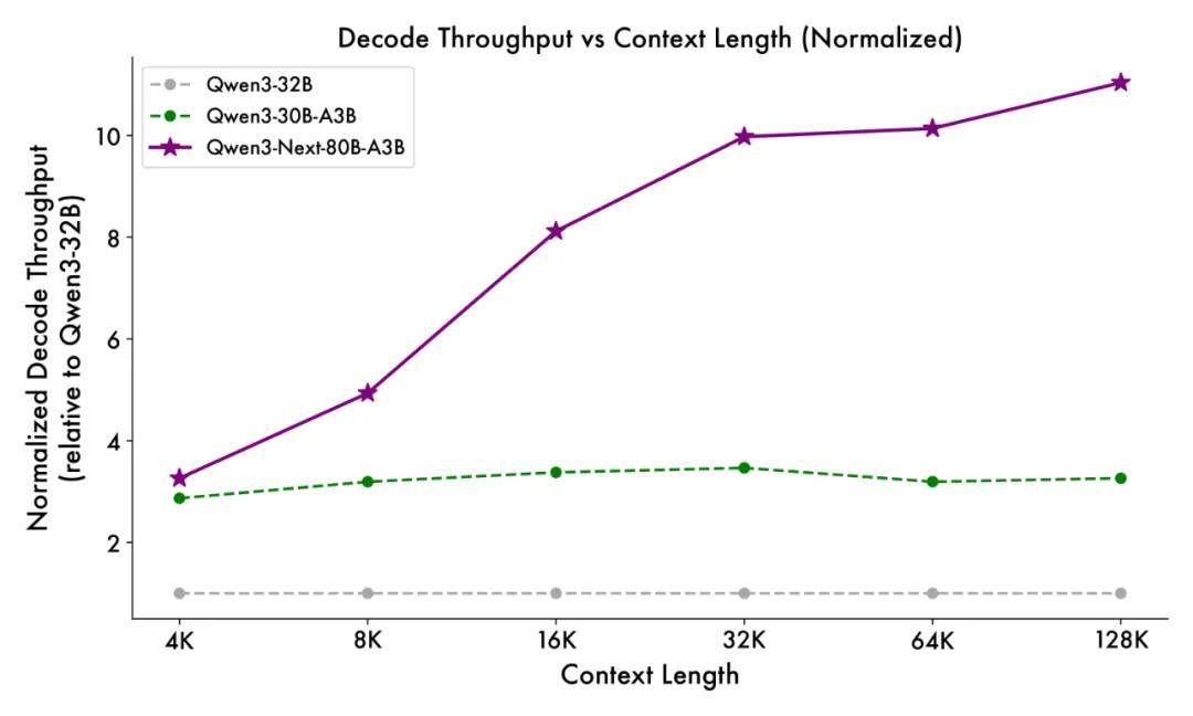 全新MoE架構!阿里開源Qwen3-Next,訓練成本直降9成