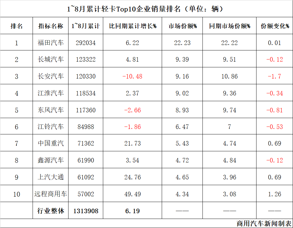 同環比雙增!8月輕卡銷售14萬輛!江鈴/重汽增速快