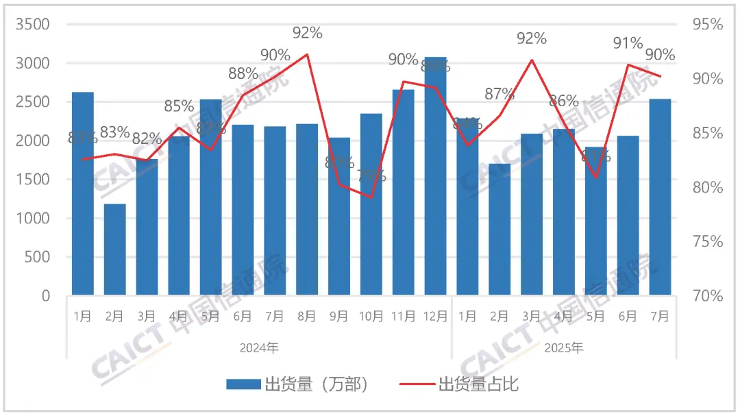 中國信通院今日發布 2025 年 7 月國內手機市場運行分析報告 國產品牌手機出貨量及占比