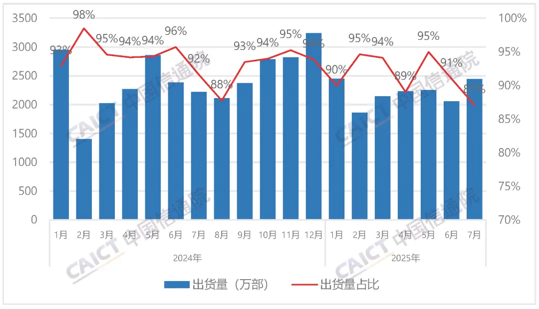 中國信通院今日發布 2025 年 7 月國內手機市場運行分析報告 國內智能手機出貨量及占比