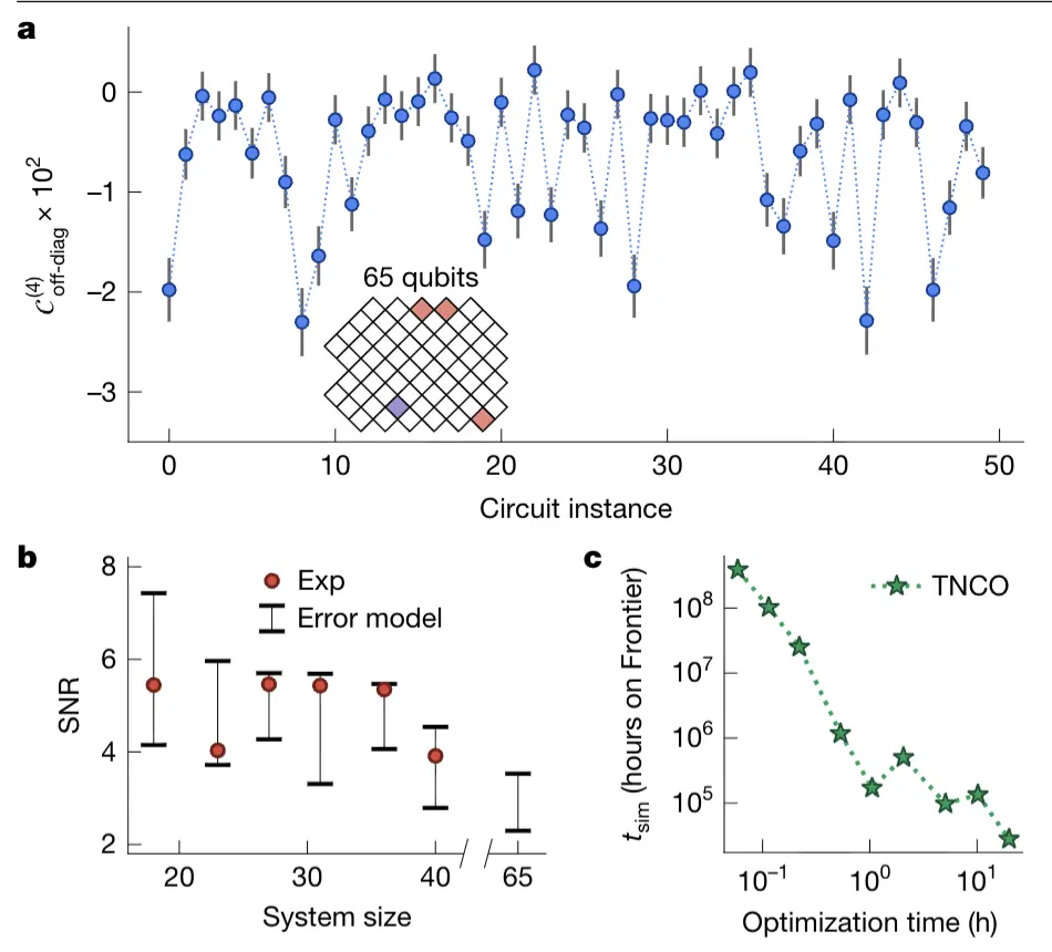 剛拿諾獎就登Nature封面!谷歌“量子回聲”算法計算提速13000倍,可重復驗證結果