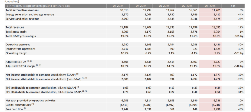 特斯拉Q3財報深度解析:銷量營收“虛火”難掩利潤頹勢,自動駕駛能否驅散增長焦慮? 特斯拉Q3財報深度解析:銷量營收“虛火”難掩利潤頹勢,自動駕駛能否驅散增長焦慮?