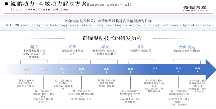 奇瑞集團：混動技術再進階