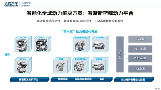 長安汽車：智能化全域動力解決方案